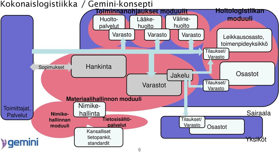 Tilaukset/ Varasto Leikkausosasto, toimenpideyksikkö Osastot Toimittajat, Palvelut Tietosisältöpalvelut