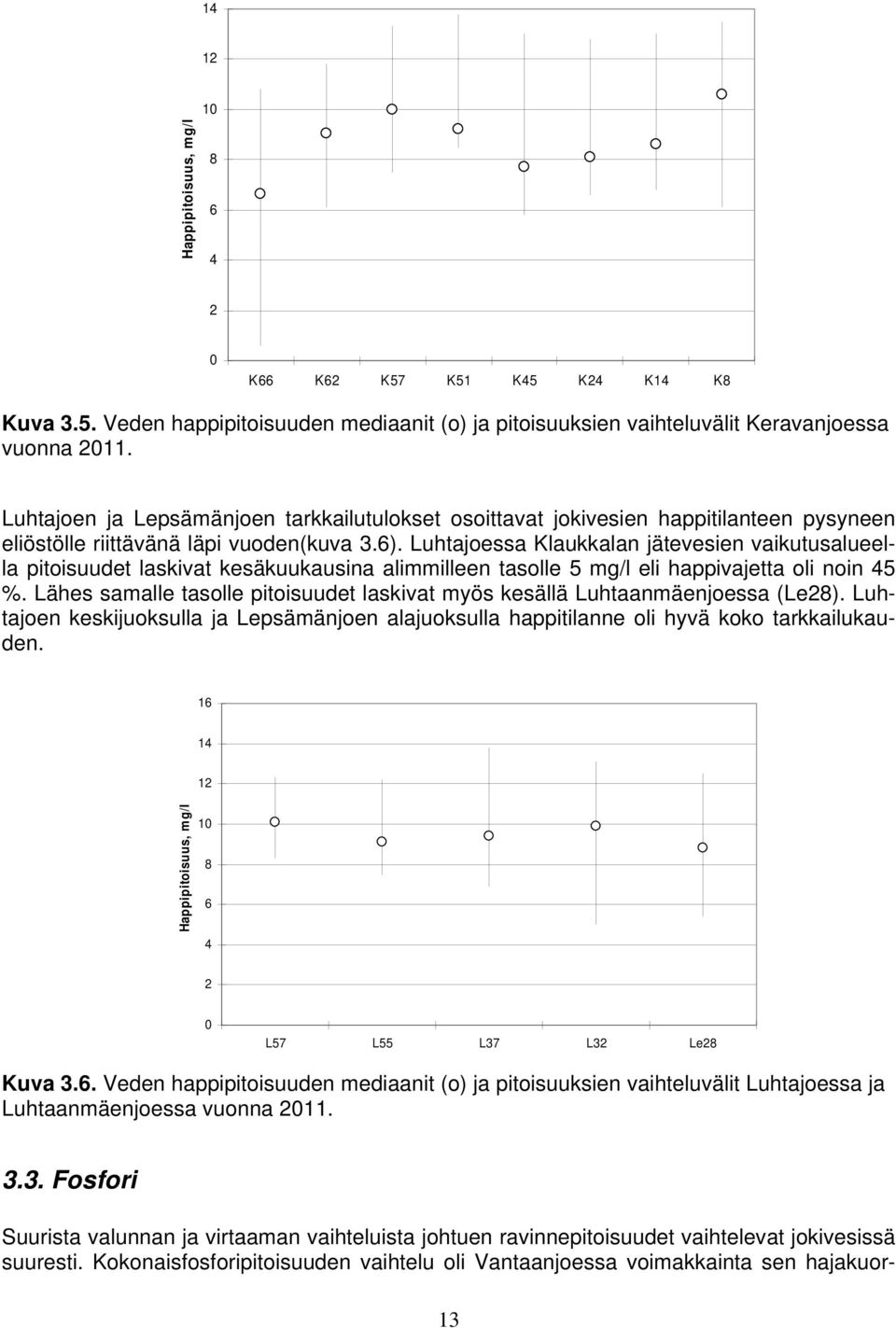 Luhtajoessa Klaukkalan jätevesien vaikutusalueella pitoisuudet laskivat kesäkuukausina alimmilleen tasolle 5 mg/l eli happivajetta oli noin 45 %.