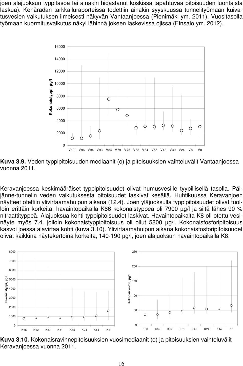 Vuositasolla työmaan kuormitusvaikutus näkyi lähinnä jokeen laskevissa ojissa (Einsalo ym. 212). 16 14 12 Kokonaistyppi, µg/l 1 8 6 4 2 V1 V96 V94 V93 V84 V79 V75 V68 V64 V55 V48 V39 V24 V8 V Kuva 3.