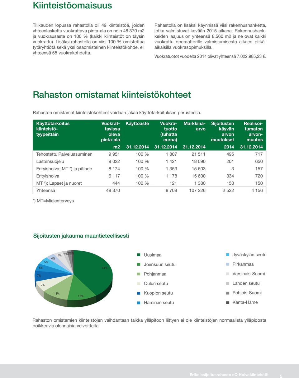 Rahastolla on lisäksi käynnissä viisi rakennushanketta, jotka valmistuvat kevään 2015 aikana. Rakennushankkeiden laajuus on yhteensä 8.