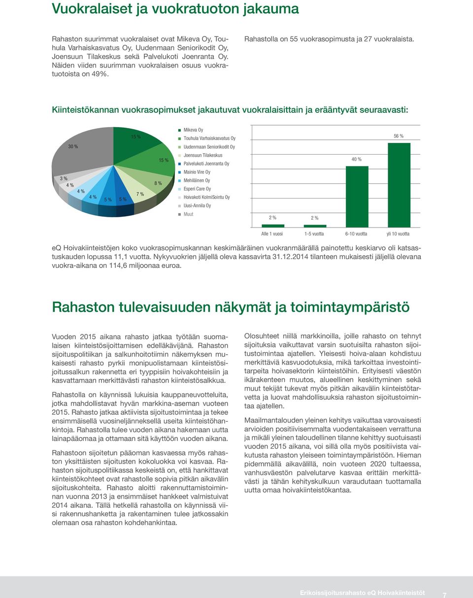 100,00 0% 6/12 10/12 2/13 6/13 10/13 2/14 6/14 10/14 Kiinteistökannan vuokrasopimukset jakautuvat vuokralaisittain ja erääntyvät seuraavasti: 112,12 30 % 3 % 5 % 5 % 7 % 8 % Mikeva Oy Touhula