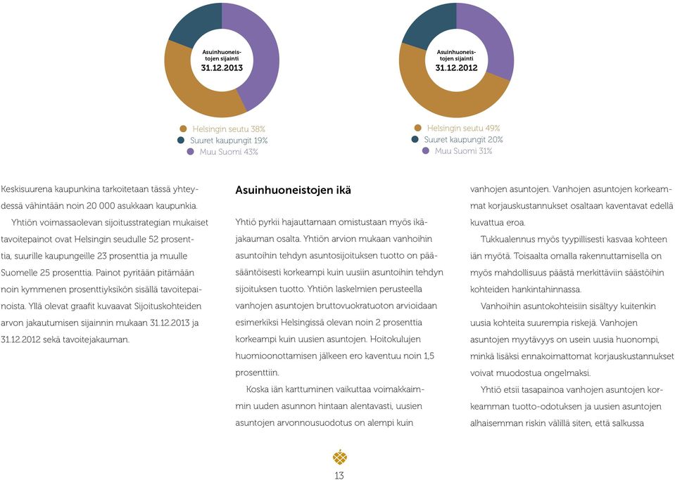 asukkaan kaupunkia. Yhtiön voimassaolevan sijoitusstrategian mukaiset tavoitepainot ovat Helsingin seudulle 52 prosenttia, suurille kaupungeille 23 prosenttia ja muulle Suomelle 25 prosenttia.