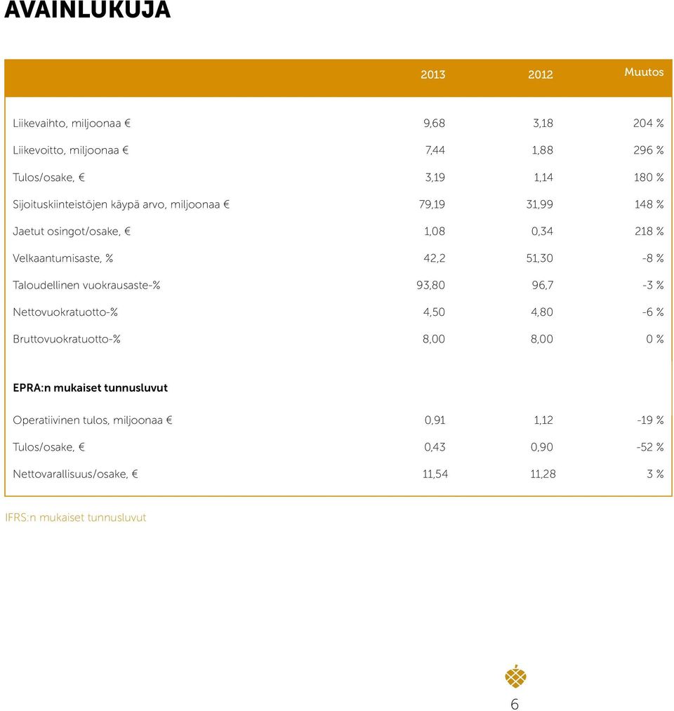 Taloudellinen vuokrausaste-% 93,80 96,7-3 % Nettovuokratuotto-% 4,50 4,80-6 % Bruttovuokratuotto-% 8,00 8,00 0 % EPRA:n mukaiset