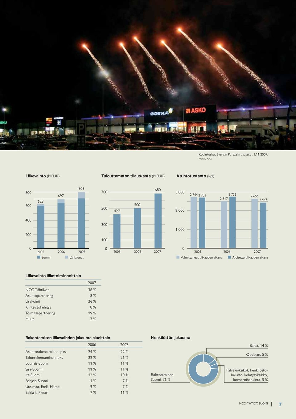 2006 2007 0 2005 2006 2007 0 2005 2006 2007 Suomi Lähialueet Valmistuneet tilikauden aikana Aloitettu tilikauden aikana Liikevaihto liiketoiminnoittain 2007 NCC TähtiKoti 36 % Asuntopartnering 8 %