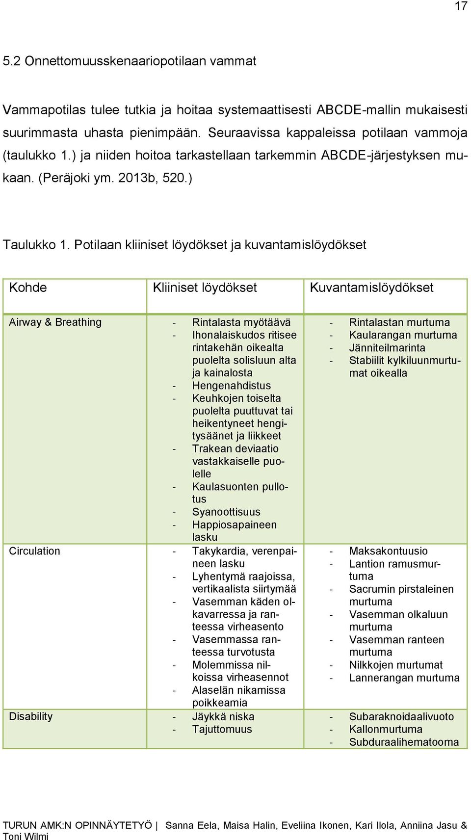 Potilaan kliiniset löydökset ja kuvantamislöydökset Kohde Kliiniset löydökset Kuvantamislöydökset Airway & Breathing - Rintalasta myötäävä - Ihonalaiskudos ritisee rintakehän oikealta puolelta