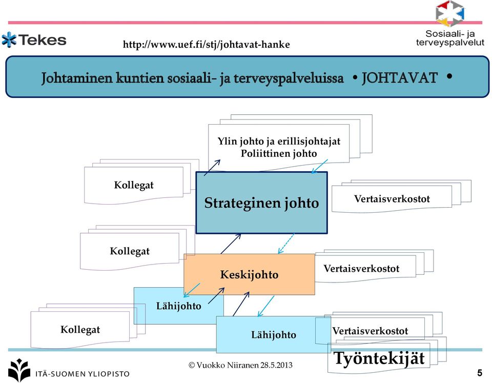 JOHTAVAT Ylin johto ja erillisjohtajat Poliittinen johto Kollegat Strateginen