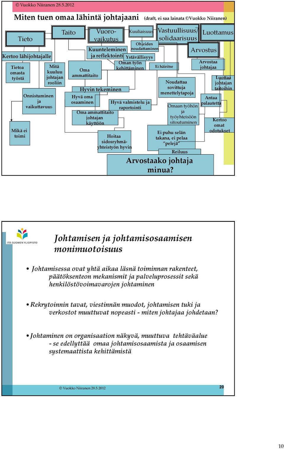 Vastuullisuus/ Luottamus solidaarisuus Hyvä valmistelu ja raportointi Hoitaa sidosryhmäyhteistyön hyvin Ohjeiden noudattaminen Ei häiritse Noudattaa sovittuja menettelytapoja Omaan työhön ja