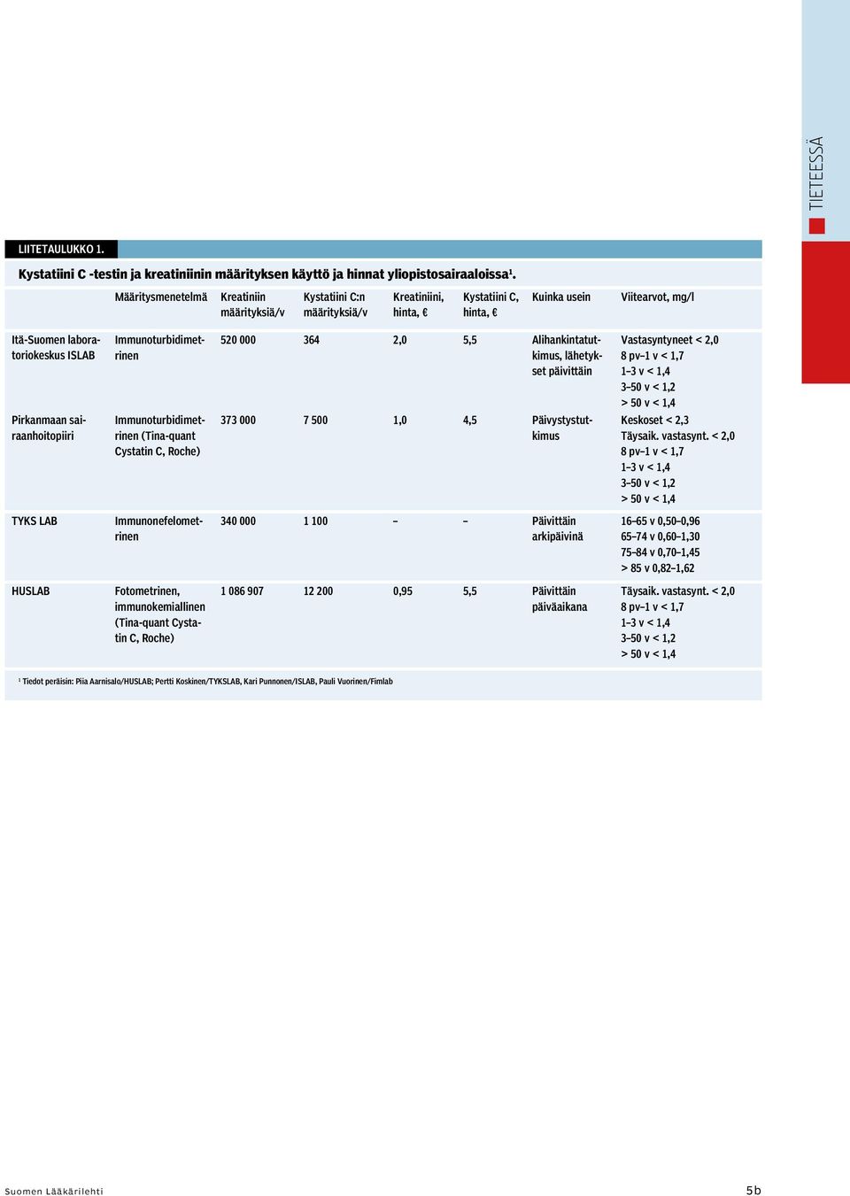 Pirkanmaan sairaanhoitopiiri Immunoturbidimetrinen (Tina-quant Cystatin C, Roche) 520 000 364 2,0 5,5 Alihankintatutkimus, lähetykset päivittäin 373 000 7 500,0 4,5 Päivystystutkimus Vastasyntyneet <