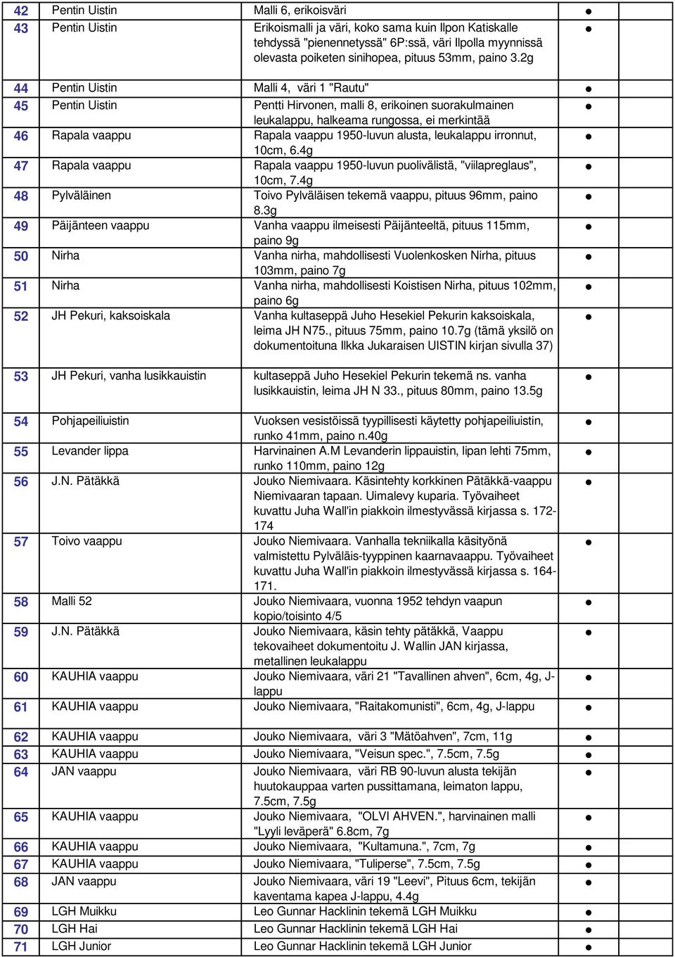 2g 44 Pentin Uistin Malli 4, väri 1 "Rautu" 45 Pentin Uistin Pentti Hirvonen, malli 8, erikoinen suorakulmainen leukalappu, halkeama rungossa, ei merkintää 46 Rapala vaappu Rapala vaappu 1950-luvun