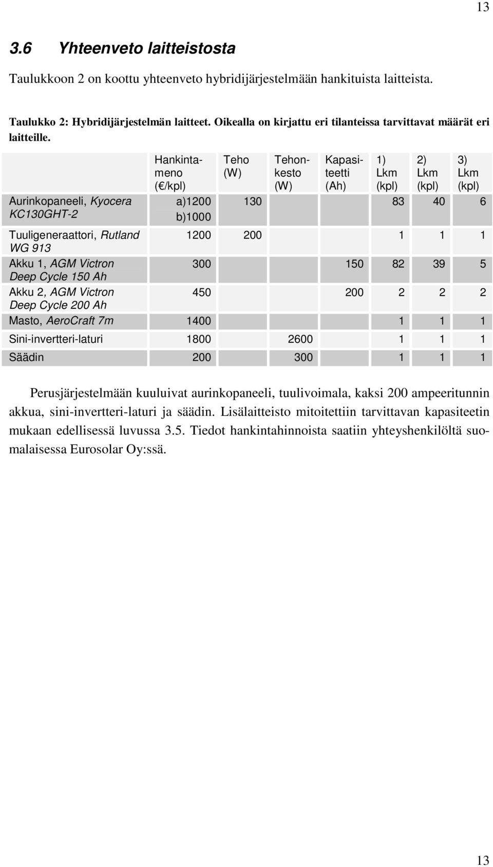 Aurinkopaneeli, Kyocera KC130GHT-2 Teho (W) Hankintameno ( /kpl) a)1200 b)1000 Tehonkesto (W) Kapasiteetti (Ah) 1) Lkm (kpl) 2) Lkm (kpl) 3) Lkm (kpl) 130 83 40 6 Tuuligeneraattori, Rutland 1200 200