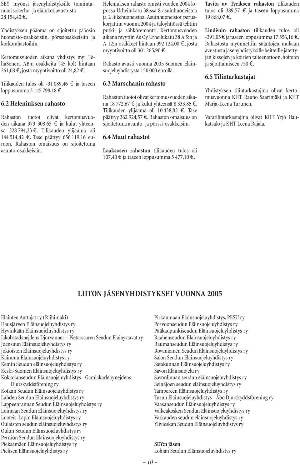 2 Heleniuksen rahasto Rahaston tuotot olivat kertomusvuoden aikana 373 308,65 ja kulut yhteensä 228 794,23. Tilikauden ylijäämä oli 144 514,42. Tase päättyy 656 119,16 euroon.