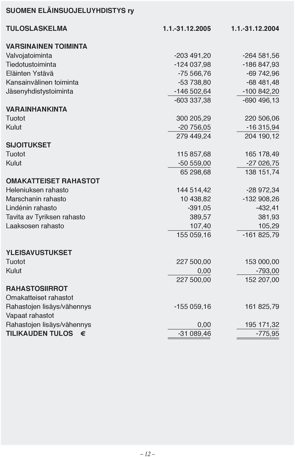 2004 VARSINAINEN TOIMINTA Valvojatoiminta -203 491,20-264 581,56 Tiedotustoiminta -124 037,98-186 847,93 Eläinten Ystävä -75 566,76-69 742,96 Kansainvälinen toiminta -53 738,80-68 481,48