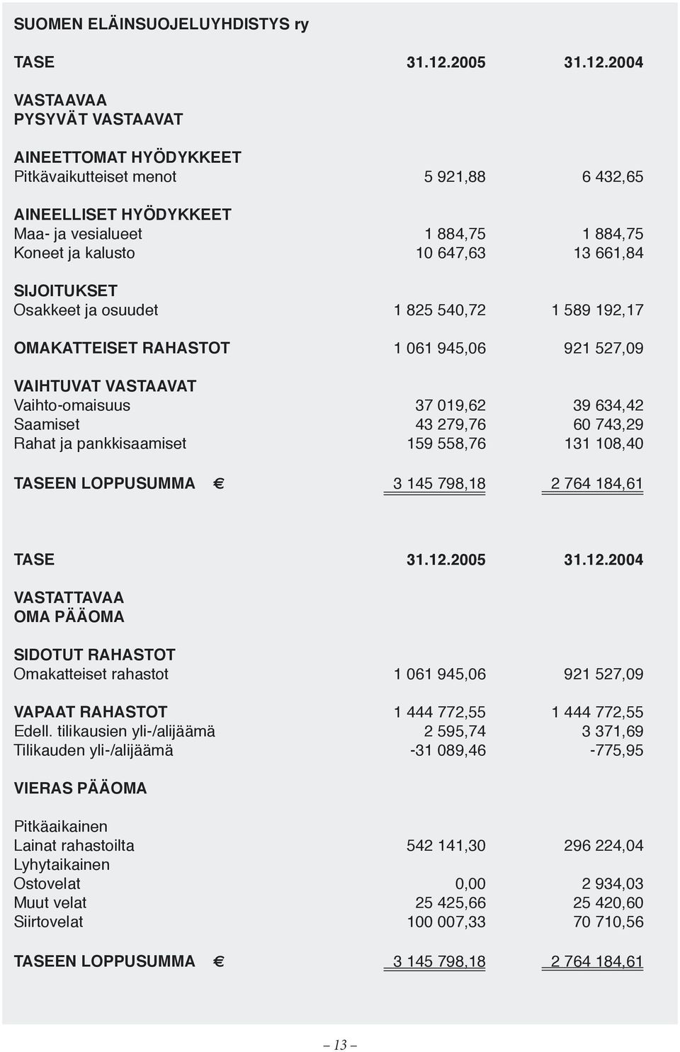 2004 VASTAAVAA PYSYVÄT VASTAAVAT AINEETTOMAT HYÖDYKKEET Pitkävaikutteiset menot 5 921,88 6 432,65 AINEELLISET HYÖDYKKEET Maa- ja vesialueet 1 884,75 1 884,75 Koneet ja kalusto 10 647,63 13 661,84