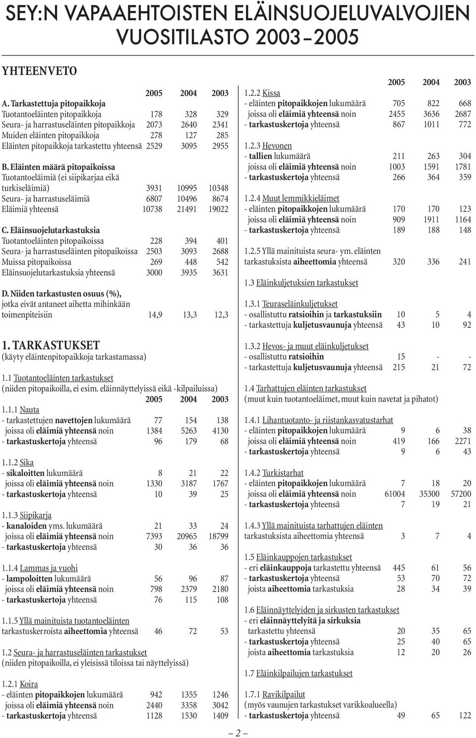 yhteensä 2529 3095 2955 B.