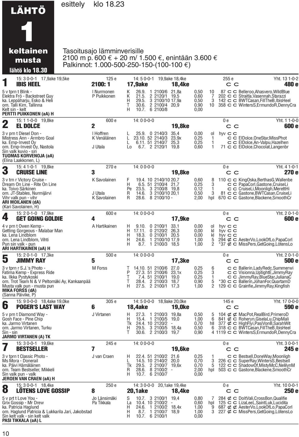 13 1-0-2 IBIS HEEL 2100: 1 17,9ake 18,4ke c c 480 e 5 v tprn t Blink - Elektra Frö - Backstreet Guy ka. Leppäharju, Esko & Heli om.