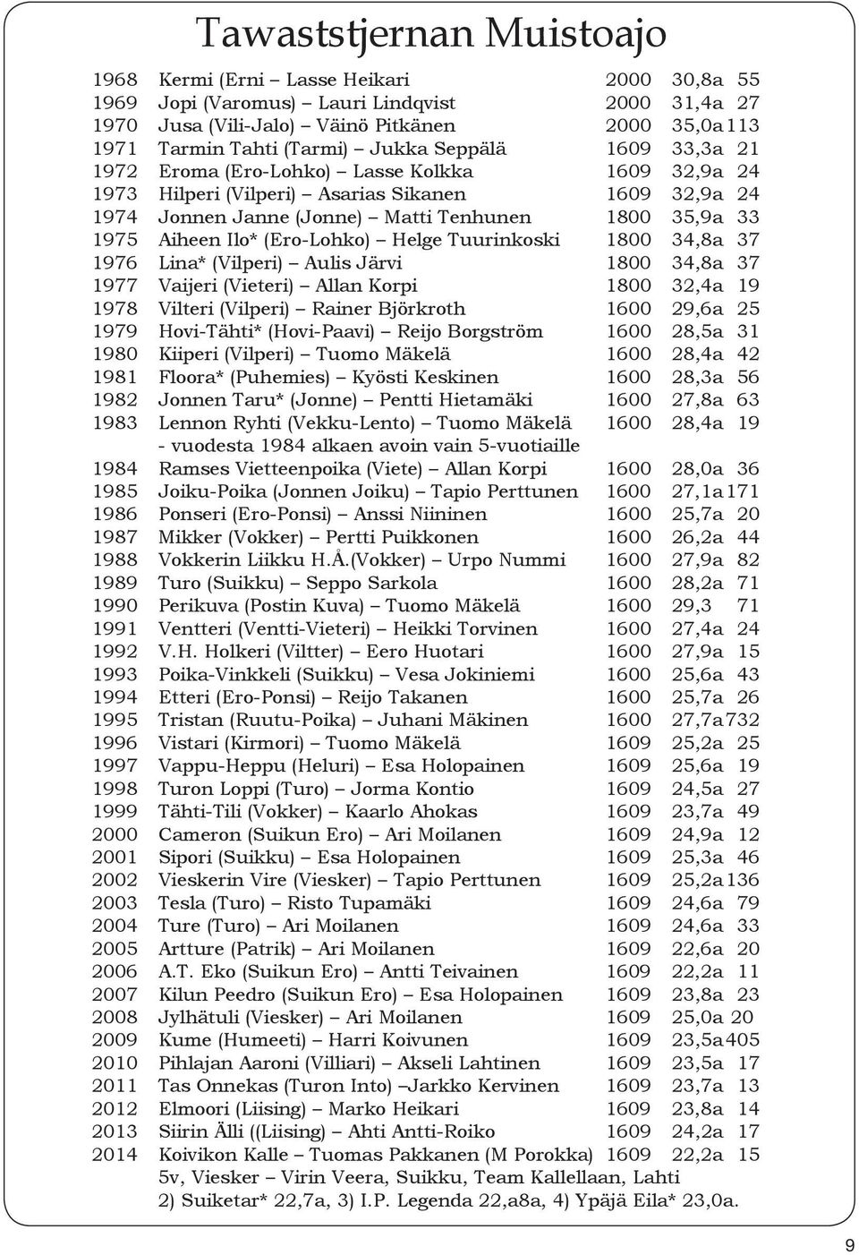 Ilo* (Ero-Lohko) Helge Tuurinkoski 1800 34,8a 37 1976 Lina* (Vilperi) Aulis Järvi 1800 34,8a 37 1977 Vaijeri (Vieteri) Allan Korpi 1800 32,4a 19 1978 Vilteri (Vilperi) Rainer Björkroth 1600 29,6a 25