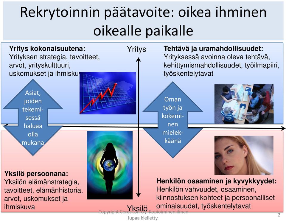 tekemisessä haluaa olla mukana Oman työn ja kokeminen mielekkäänä Yksilö persoonana: Yksilön elämänstrategia, tavoitteet, elämänhistoria, arvot,