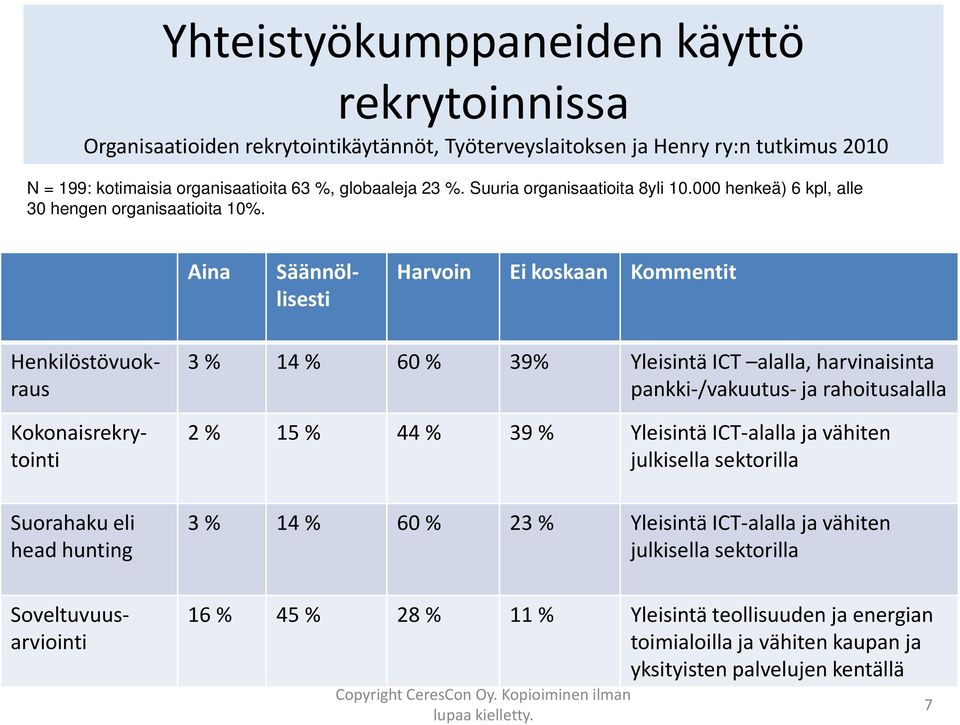 Aina Harvoin Ei koskaan Kommentit Suorahaku eli head hunting 3 % 14 % 60 % 39% Yleisintä ICT alalla, harvinaisinta pankki /vakuutus ja rahoitusalalla 2% 15% 44 % 39 % Yleisintä ICT alalla ja