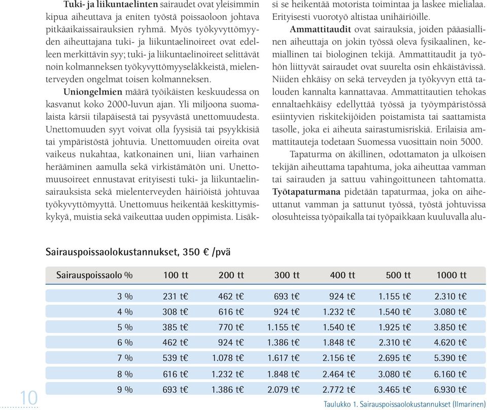 ongelmat toisen kolmanneksen. Uniongelmien määrä työikäisten keskuudessa on kasvanut koko 2000-luvun ajan. Yli miljoona suomalaista kärsii tilapäisestä tai pysyvästä unettomuudesta.