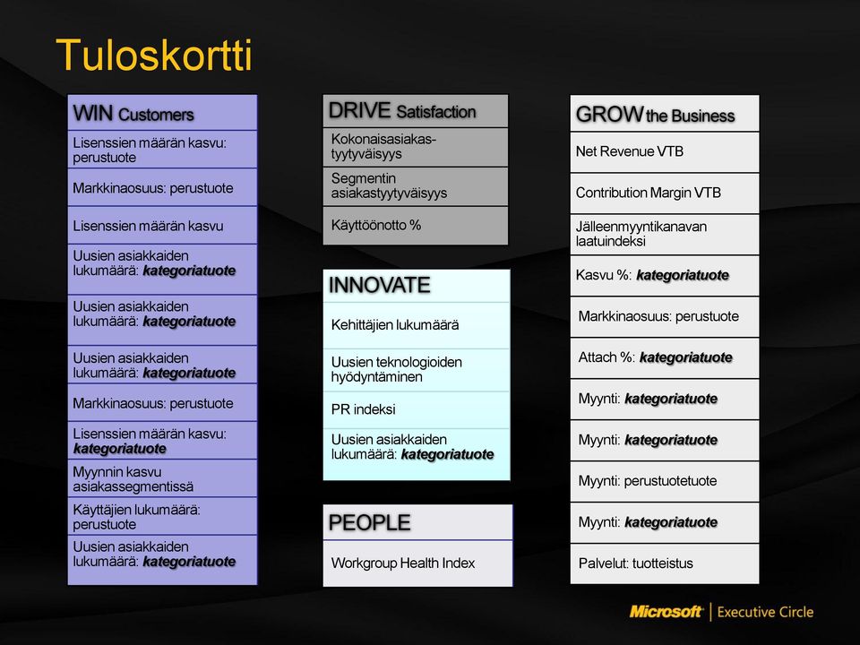 asiakkaiden lukumäärä: kategoriatuote DRIVE Satisfaction Kokonaisasiakastyytyväisyys Segmentin asiakastyytyväisyys Käyttöönotto % INNOVATE Kehittäjien lukumäärä Uusien teknologioiden hyödyntäminen PR