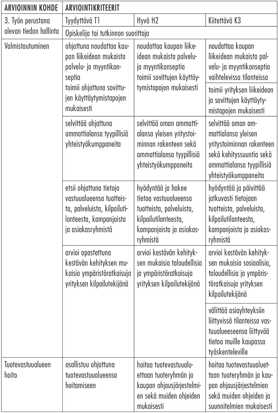 palvelu- ja myyntikonseptia toimii ohjattuna sovittujen käyttäytymistapojen selvittää ohjattuna ammattialansa tyypillisiä yhteistyökumppaneita etsii ohjattuna tietoja vastuualueensa tuotteista,