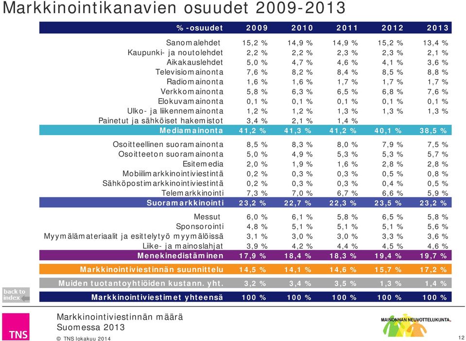 % 0,1 % Ulko- ja liikennemainonta 1,2 % 1,2 % 1,3 % 1,3 % 1,3 % Painetut ja sähköiset hakemistot 3,4 % 2,1 % 1,4 % Mediamainonta 41,2 % 41,3 % 41,2 % 40,1 % 38,5 % Osoitteellinen suoramainonta 8,5 %