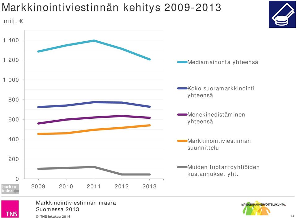 suoramarkkinointi yhteensä Menekinedistäminen yhteensä 400 200 0