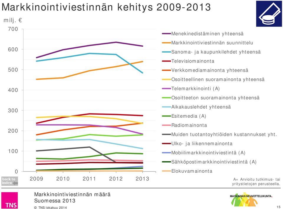 yhteensä Osoitteellinen suoramainonta yhteensä 400 300 200 100 Telemarkkinointi (A) Osoitteeton suoramainonta yhteensä Aikakauslehdet yhteensä