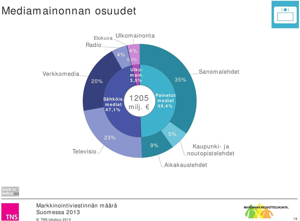 3,5% 35% Sanomalehdet Sähköis. mediat 47,1% 1205 milj.
