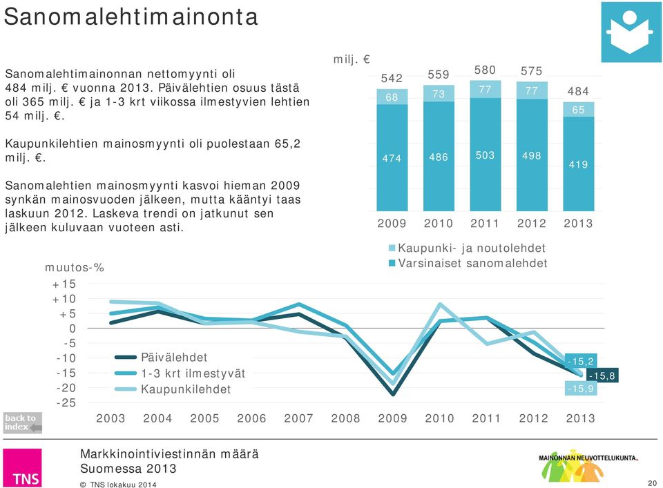 . 474 486 503 498 419 Sanomalehtien mainosmyynti kasvoi hieman 2009 synkän mainosvuoden jälkeen, mutta kääntyi taas laskuun 2012.