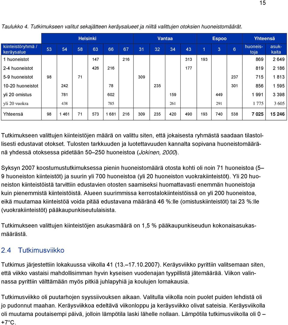 237 715 1 813 10-20 huoneistot 242 78 235 301 856 1 595 yli 20 omistus 781 602 159 449 1 991 3 398 yli 20 vuokra 438 785 261 291 1 775 3 605 Yhteensä 98 1 461 71 573 1 681 216 309 235 420 490 193 740
