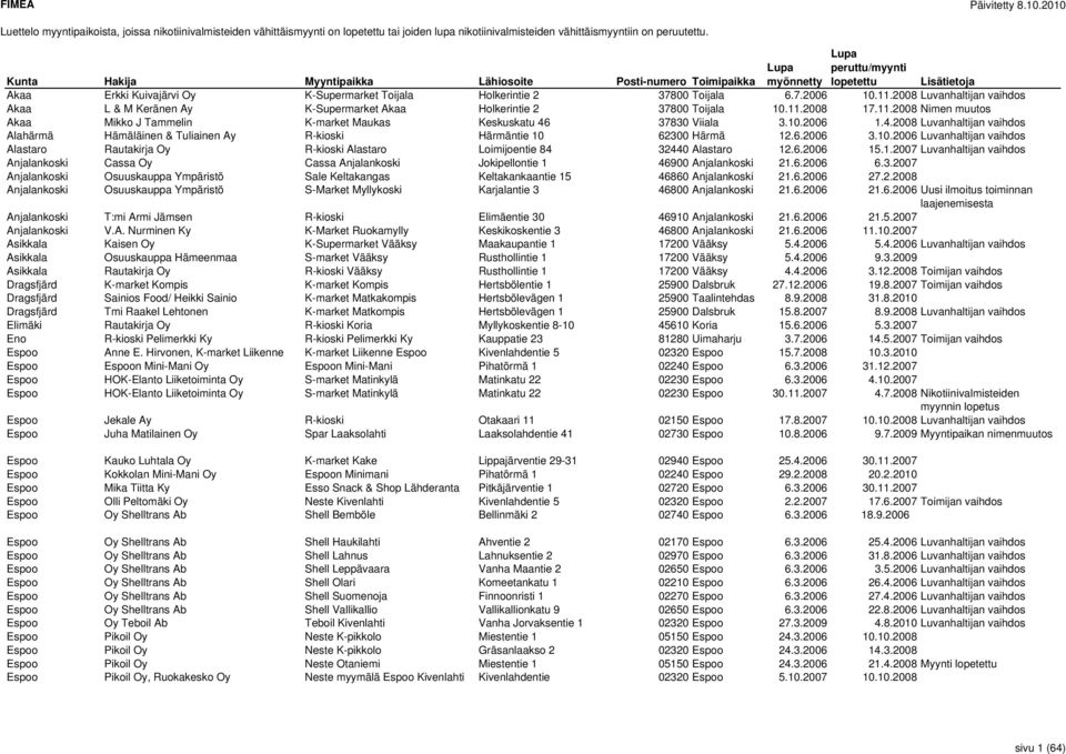 10.2006 1.4.2008 Luvanhaltijan vaihdos Alahärmä Hämäläinen & Tuliainen Ay R-kioski Härmäntie 10 62300 Härmä 12.6.2006 3.10.2006 Luvanhaltijan vaihdos Alastaro Rautakirja Oy R-kioski Alastaro Loimijoentie 84 32440 Alastaro 12.