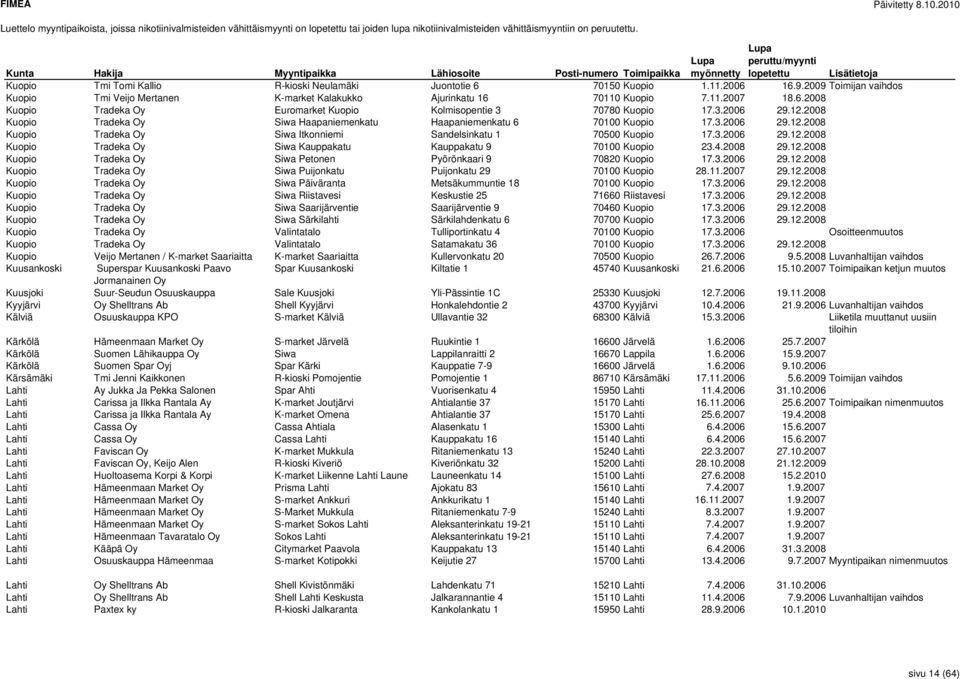 2008 Kuopio Tradeka Oy Siwa Haapaniemenkatu Haapaniemenkatu 6 70100 Kuopio 17.3.2006 29.12.2008 Kuopio Tradeka Oy Siwa Itkonniemi Sandelsinkatu 1 70500 Kuopio 17.3.2006 29.12.2008 Kuopio Tradeka Oy Siwa Kauppakatu Kauppakatu 9 70100 Kuopio 23.