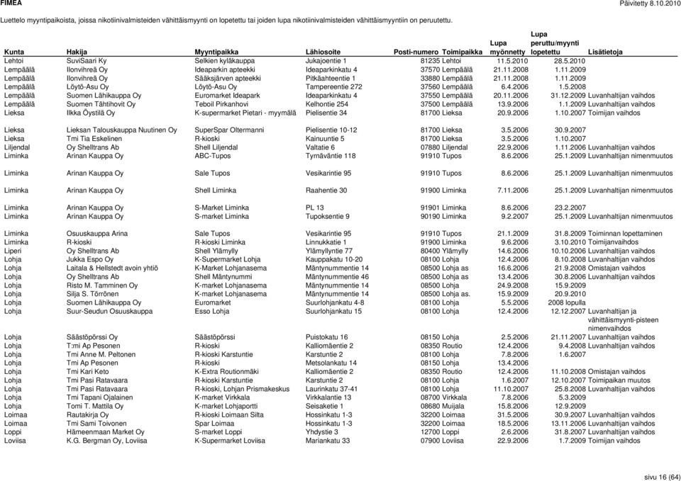 11.2008 1.11.2009 Lempäälä Löytö-Asu Oy Löytö-Asu Oy Tampereentie 272 37560 Lempäälä 6.4.2006 1.5.2008 Lempäälä Suomen Lähikauppa Oy Euromarket Ideapark Ideaparkinkatu 4 37550 Lempäälä 20.11.2006 31.