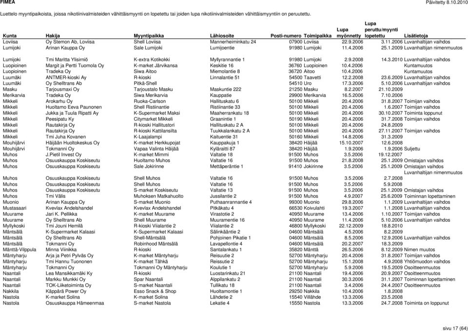 9.2008 14.3.2010 Luvanhaltijan vaihdos Luopioinen Margit ja Pertti Tuomola Oy K-market Järvikansa Keskitie 16 36760 Luopioinen 10.4.2006 Kuntamuutos Luopioinen Tradeka Oy Siwa Aitoo Miemolantie 8 36720 Aitoo 10.