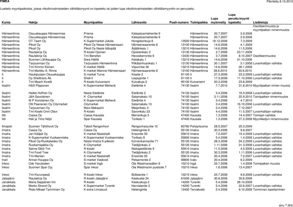12.2006 7.3.2009 Hämeenlinna Pikoil Oy Pikoil Oy Neste Hämeensaari Hämeensaarentie 8 13100 Hämeenlinna 14.6.2006 4.1.2009 Hämeenlinna Pikoil Oy Pikoil Oy Neste Idänpää Äijälänkatu 1 13210 Hämeenlinna 14.