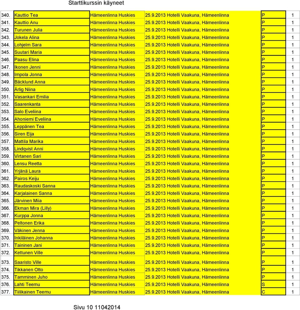 9.2013 Hotelli Vaakuna, Hämeenlinna P 1 345. Suutari Maria Hämeenlinna Huskies 25.9.2013 Hotelli Vaakuna, Hämeenlinna P 1 346. Paasu Elina Hämeenlinna Huskies 25.9.2013 Hotelli Vaakuna, Hämeenlinna P 1 347.