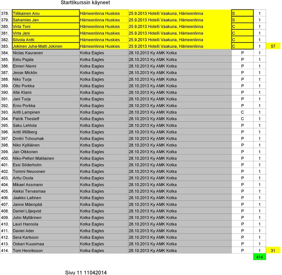 Jokinen Juha-Matti Jokinen Hämeenlinna Huskies 25.9.2013 Hotelli Vaakuna, Hämeenlinna C 1 57 384. Niclas Kauranen Kotka Eagles 28.10.2013 Ky AMK Kotka P 1 385. Eetu Pajala Kotka Eagles 28.10.2013 Ky AMK Kotka P 1 386.