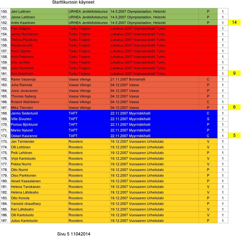 Jarmo Rautiainen Turku Trojans Lokakuu 2007 Impivaarahalli Turku 1 155. Teemu Paukkula Turku Trojans Lokakuu 2007 Impivaarahalli Turku 1 156.