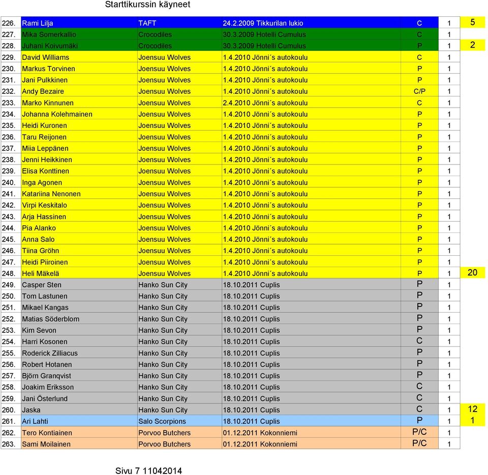 Andy Bezaire Joensuu Wolves 1.4.2010 Jönni s autokoulu C/P 1 233. Marko Kinnunen Joensuu Wolves 2.4.2010 Jönni s autokoulu C 1 234. Johanna Kolehmainen Joensuu Wolves 1.4.2010 Jönni s autokoulu P 1 235.