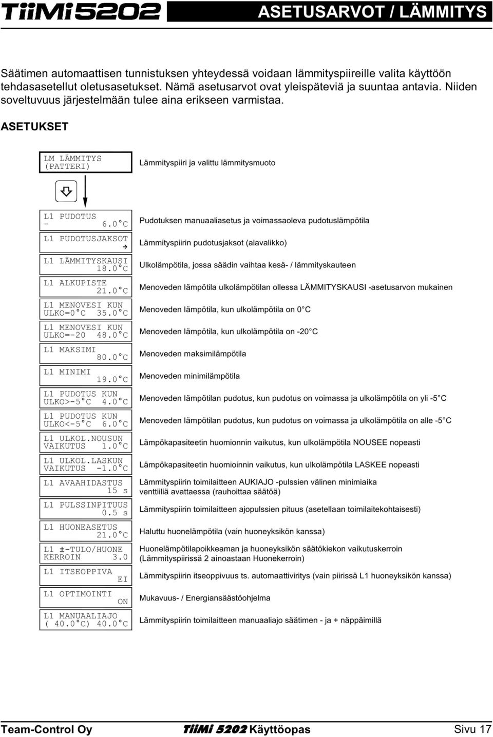 C L1 ALKUPISTE 21. C L1 MENOVESI KUN ULKO= C 35. C L1 MENOVESI KUN ULKO=-2 48. C L1 MAKSIMI 8. C L1 MINIMI 19. C L1 PUDOTUS KUN ULKO>-5 C 4. C L1 PUDOTUS KUN ULKO<-5 C 6. C L1 ULKOL.NOUSUN VAIKUTUS 1.