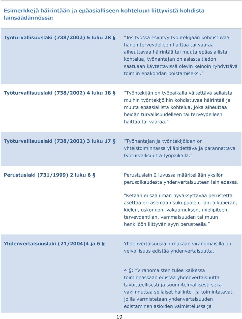 Työturvallisuuslaki (738/2002) 4 luku 18 Työntekijän on työpaikalla vältettävä sellaista muihin työntekijöihin kohdistuvaa häirintää ja muuta epäasiallista kohtelua, joka aiheuttaa heidän