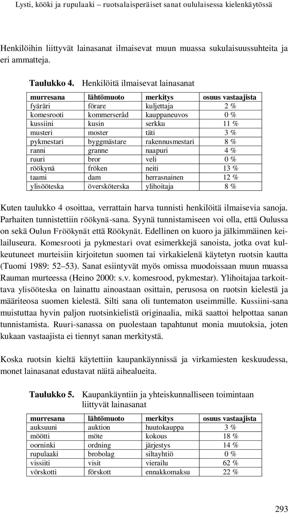 % pykmestari byggmästare rakennusmestari 8 % ranni granne naapuri 4 % ruuri bror veli 0 % röökynä fröken neiti 13 % taami dam herrasnainen 12 % ylisööteska översköterska ylihoitaja 8 % Kuten taulukko