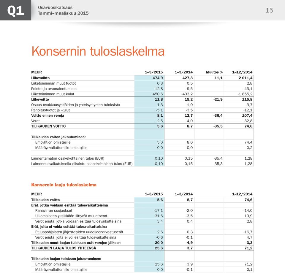 12,7-36,4 107,4 Verot -2,5-4,0-32,8 TILIKAUDEN VOITTO 5,6 8,7-35,5 74,6 Tilikauden voiton jakautuminen: Emoyhtiön omistajille 5,6 8,6 74,4 Määräysvallattomille omistajille 0,0 0,0 0,2 Laimentamaton