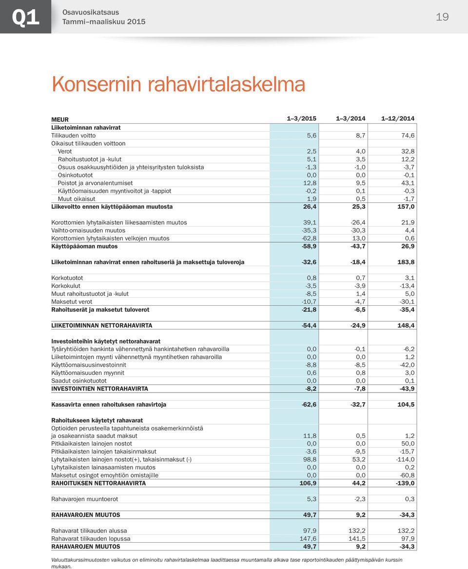 oikaisut 1,9 0,5-1,7 Liikevoitto ennen käyttöpääoman muutosta 26,4 25,3 157,0 Korottomien lyhytaikaisten liikesaamisten muutos 39,1-26,4 21,9 Vaihto-omaisuuden muutos -35,3-30,3 4,4 Korottomien