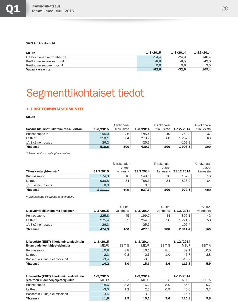 LIIKETOIMINTASEGMENTIT Saadut tilaukset liiketoiminta-alueittain 1 3/2015 % kokonaistilauksista 1 3/2014 % kokonaistilauksista 1 12/2014 % kokonaistilauksista Kunnossapito 1) 195,0 36 185,4 40 750,8