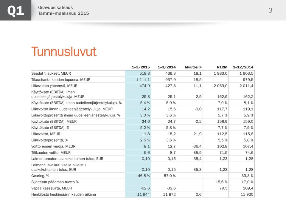 uudelleenjärjestelykuluja, 14,2 15,6-9,0 117,7 119,1 Liikevoittoprosentti ilman uudelleenjärjestelykuluja, % 3,0 % 3,6 % 5,7 % 5,9 % Käyttökate (EBITDA), 24,6 24,7-0,2 158,9 159,0 Käyttökate