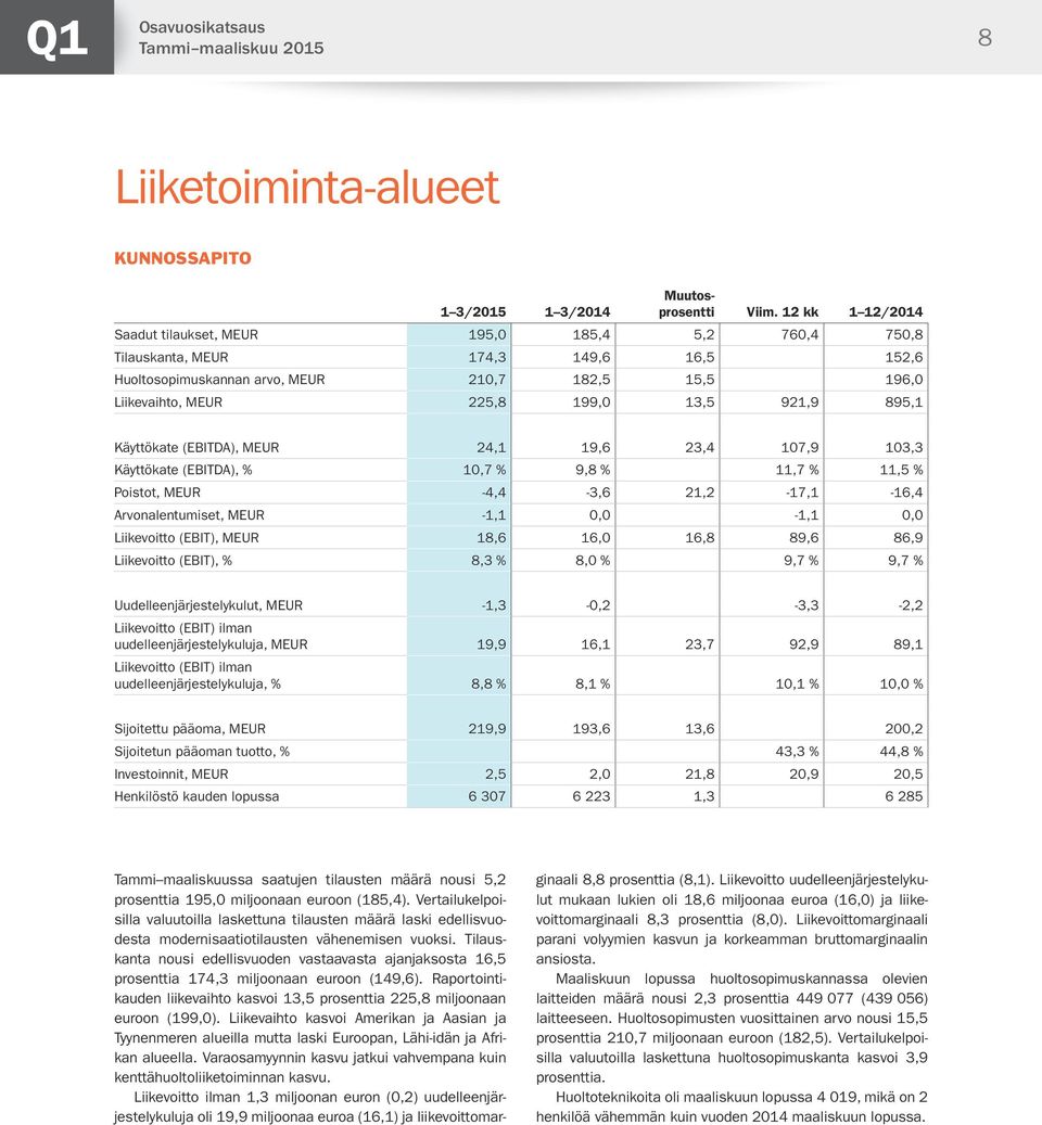 (EBITDA), 24,1 19,6 23,4 107,9 103,3 Käyttökate (EBITDA), % 10,7 % 9,8 % 11,7 % 11,5 % Poistot, -4,4-3,6 21,2-17,1-16,4 Arvonalentumiset, -1,1 0,0-1,1 0,0 Liikevoitto (EBIT), 18,6 16,0 16,8 89,6 86,9