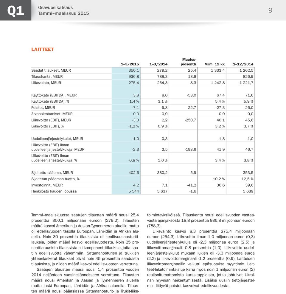 Käyttökate (EBITDA), % 1,4 % 3,1 % 5,4 % 5,9 % Poistot, -7,1-5,8 22,7-27,3-26,0 Arvonalentumiset, 0,0 0,0 0,0 0,0 Liikevoitto (EBIT), -3,3 2,2-250,7 40,1 45,6 Liikevoitto (EBIT), % -1,2 % 0,9 % 3,2 %