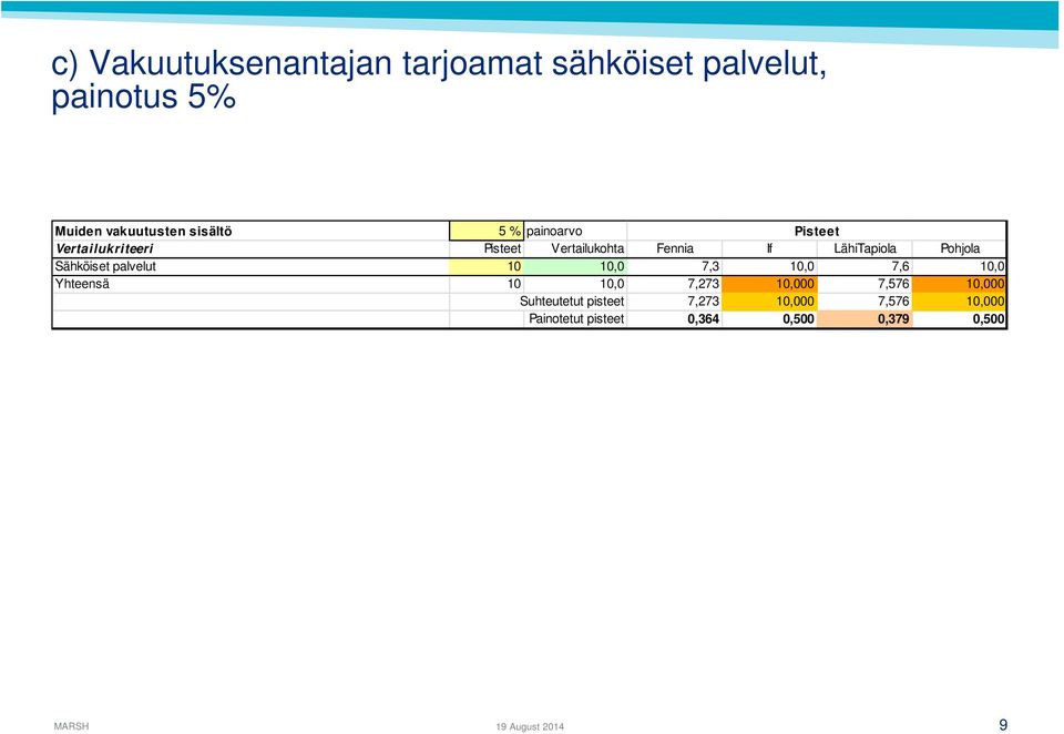 Sähköiset palvelut 10 10,0 7,3 10,0 7,6 10,0 Yhteensä 10 10,0 7,273 10,000 7,576 10,000
